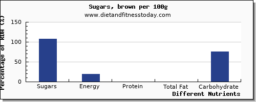 chart to show highest sugars in sugar in brown sugar per 100g